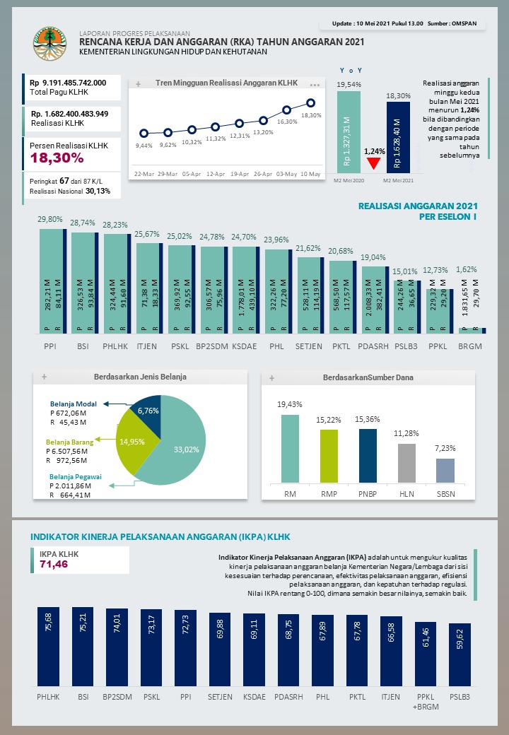 Progres Kinerja APBN KLHK 10 Mei 2021